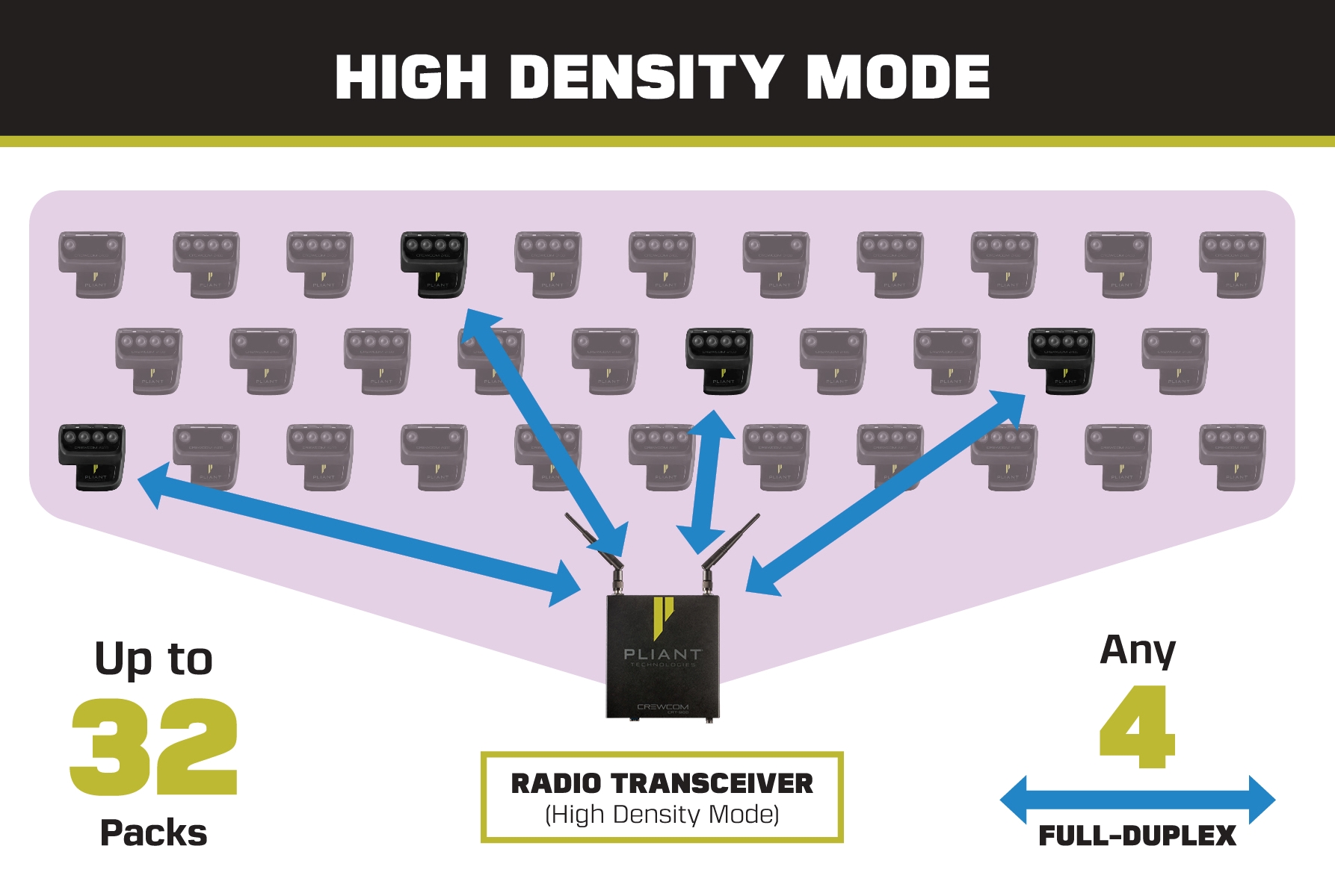 Radio Transceiver Device Management Tab